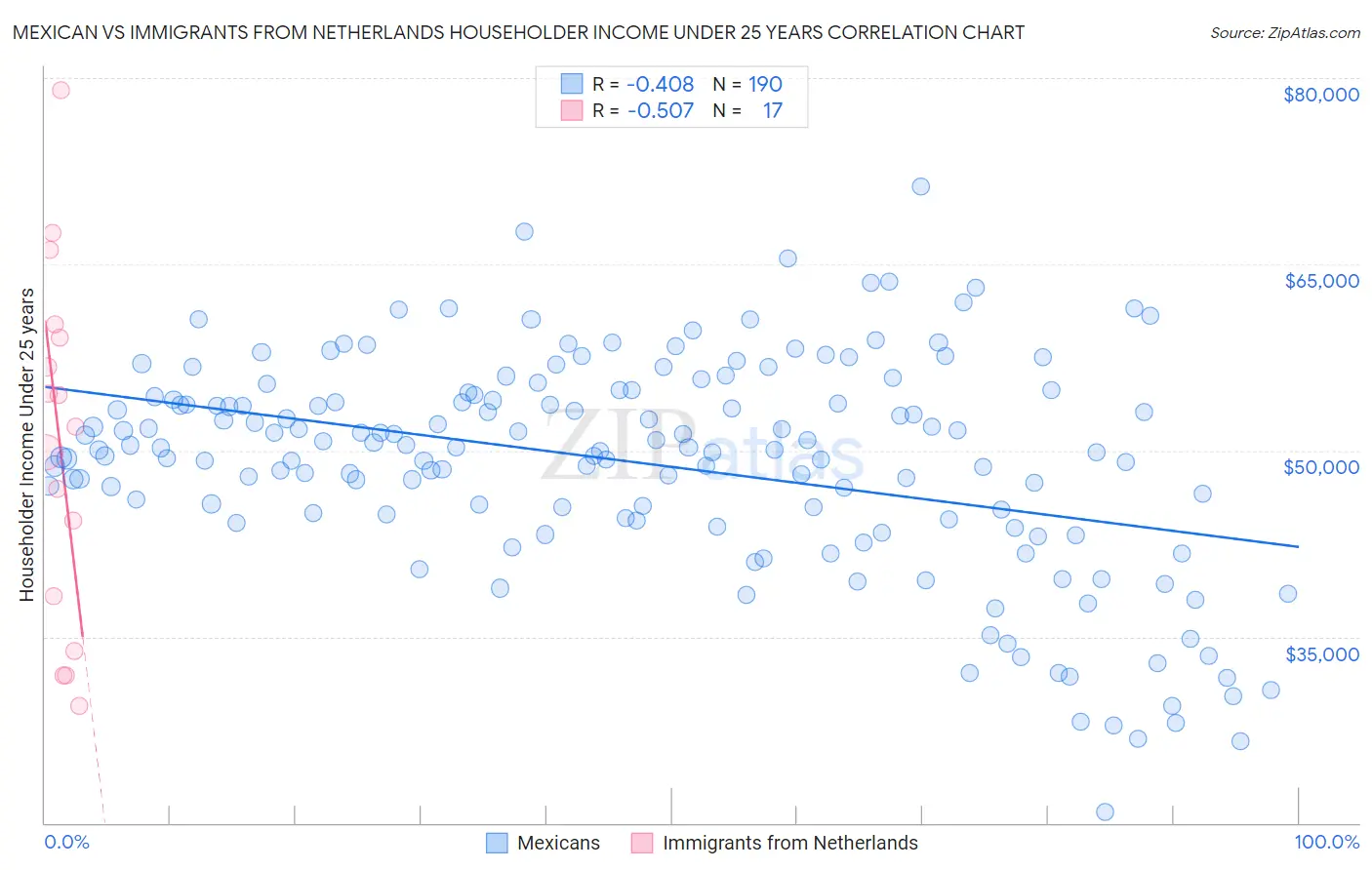 Mexican vs Immigrants from Netherlands Householder Income Under 25 years