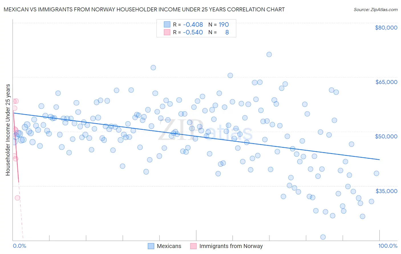 Mexican vs Immigrants from Norway Householder Income Under 25 years