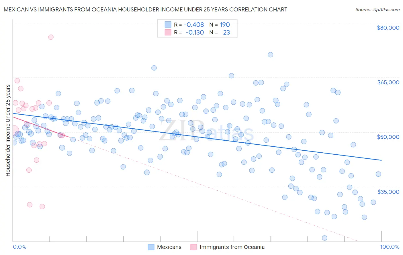 Mexican vs Immigrants from Oceania Householder Income Under 25 years