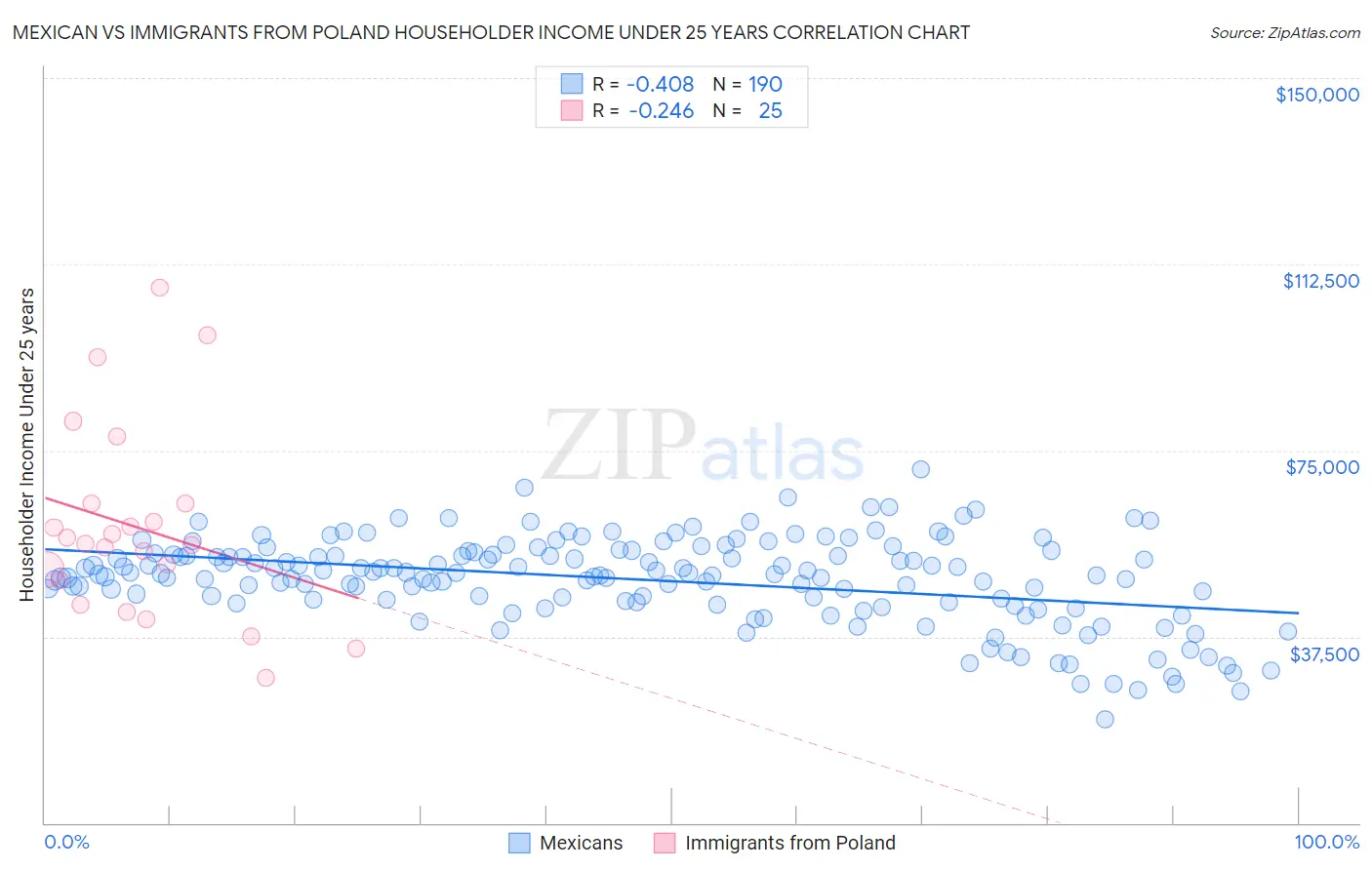 Mexican vs Immigrants from Poland Householder Income Under 25 years