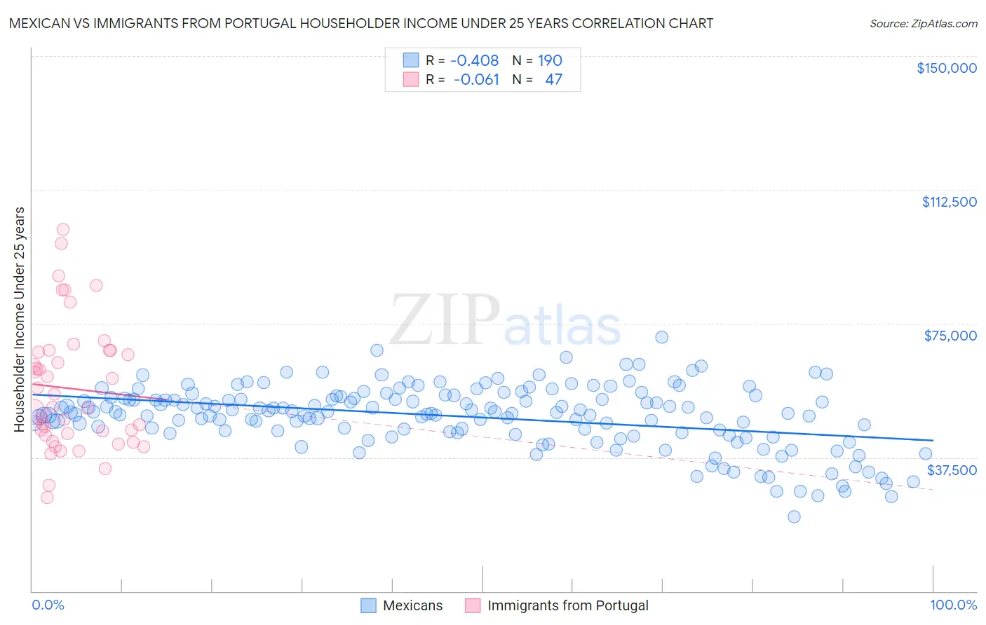 Mexican vs Immigrants from Portugal Householder Income Under 25 years