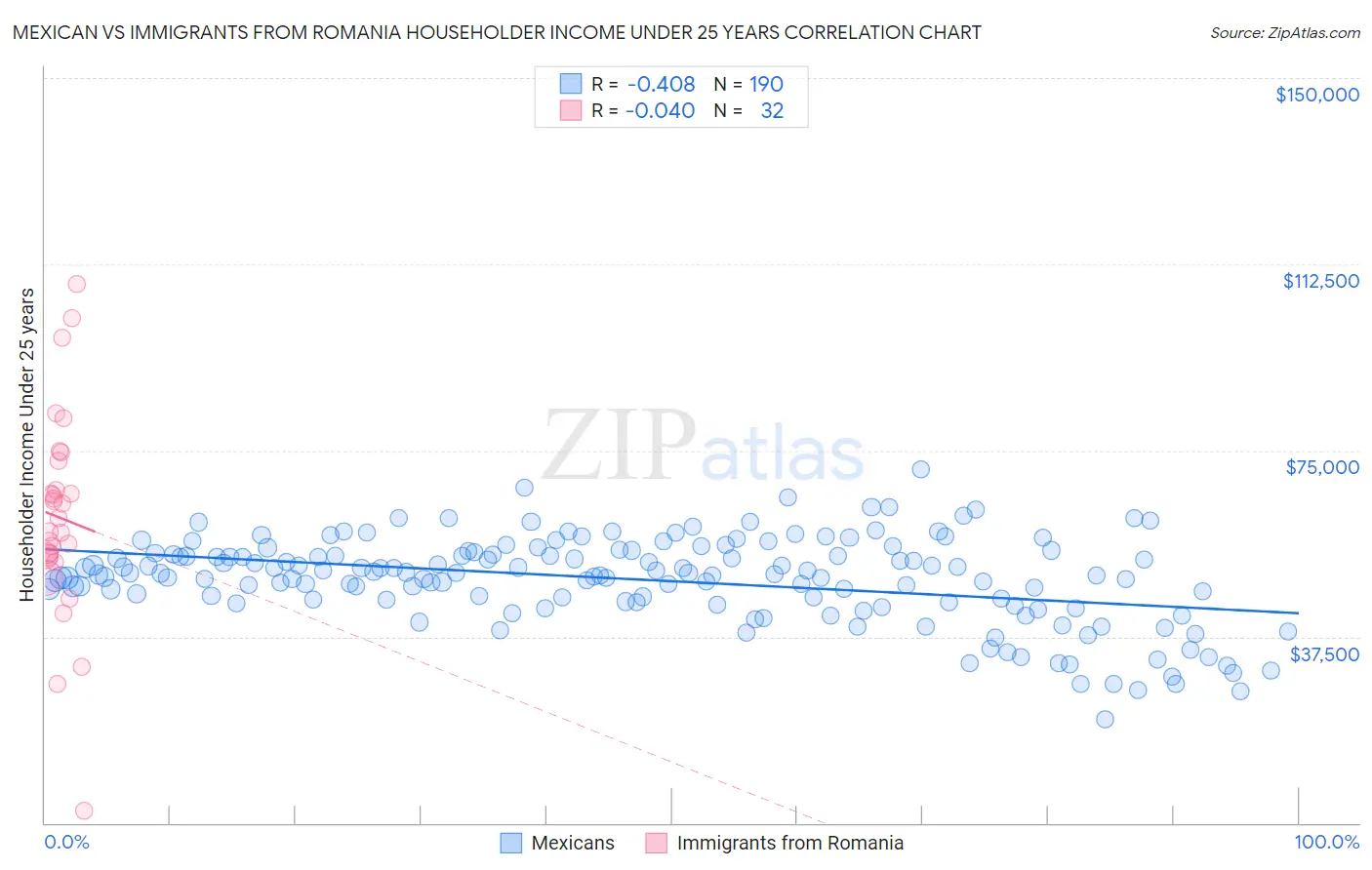 Mexican vs Immigrants from Romania Householder Income Under 25 years