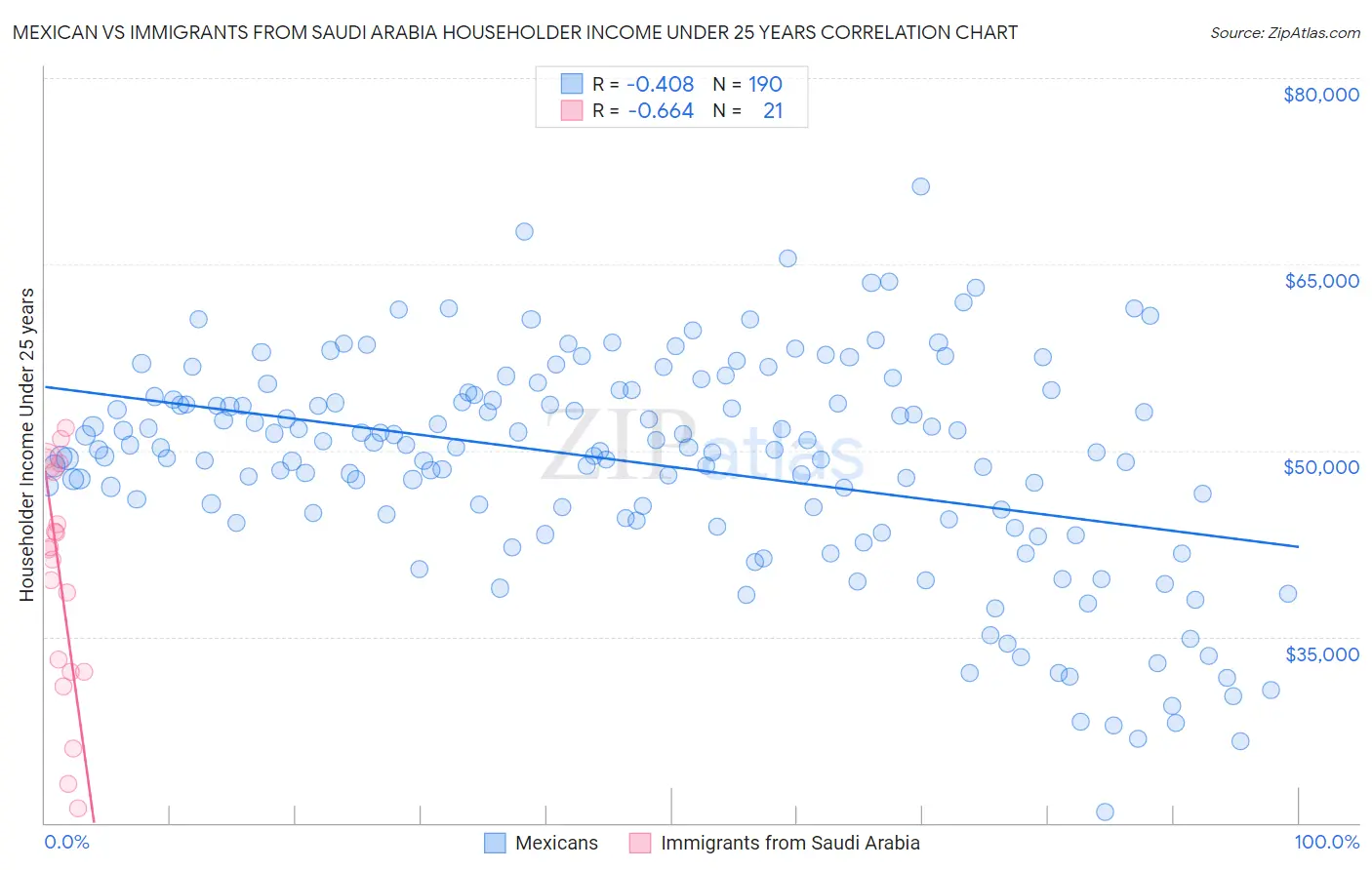 Mexican vs Immigrants from Saudi Arabia Householder Income Under 25 years