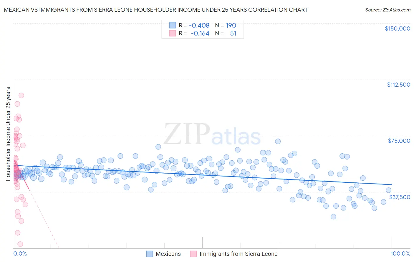 Mexican vs Immigrants from Sierra Leone Householder Income Under 25 years