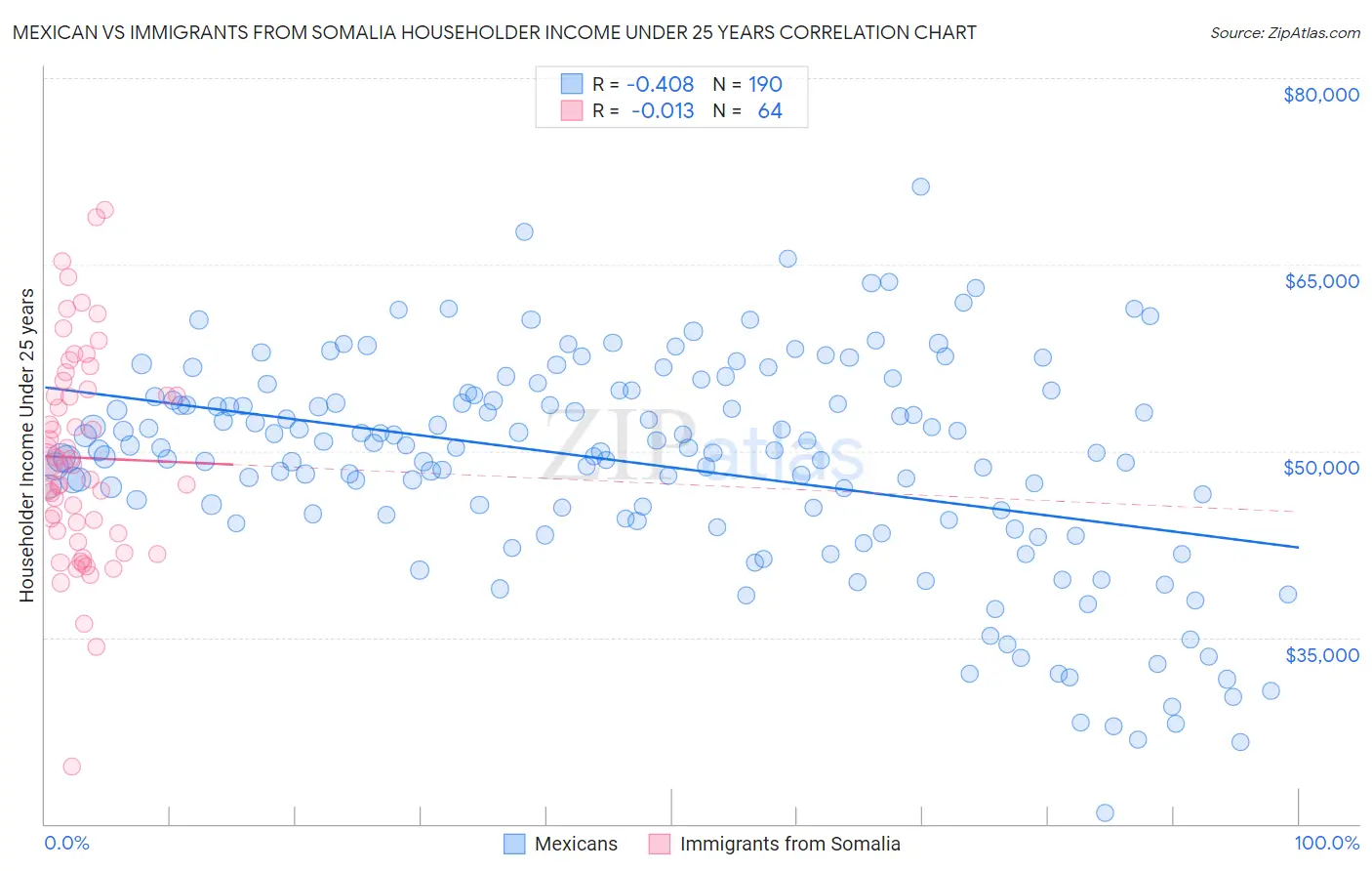 Mexican vs Immigrants from Somalia Householder Income Under 25 years
