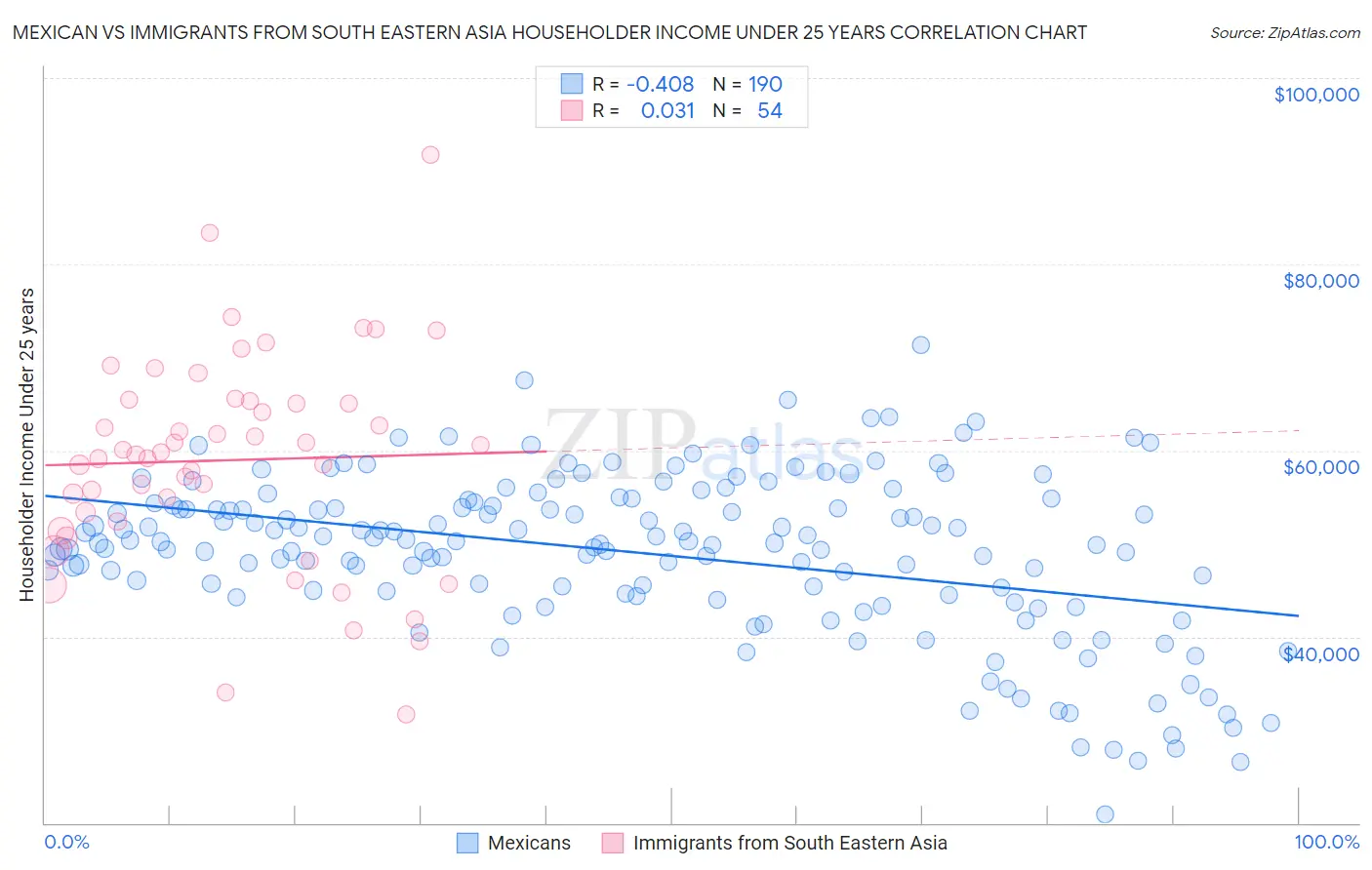 Mexican vs Immigrants from South Eastern Asia Householder Income Under 25 years