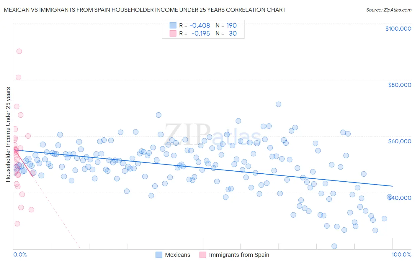 Mexican vs Immigrants from Spain Householder Income Under 25 years