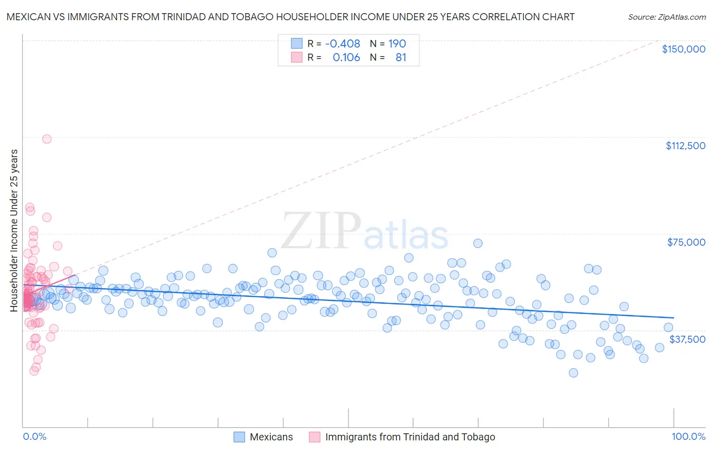 Mexican vs Immigrants from Trinidad and Tobago Householder Income Under 25 years