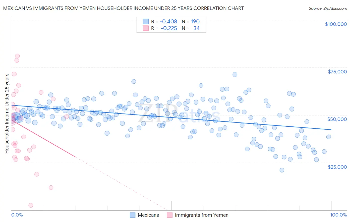 Mexican vs Immigrants from Yemen Householder Income Under 25 years