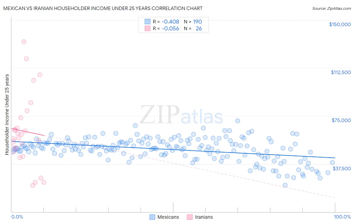 Mexican vs Iranian Householder Income Under 25 years
