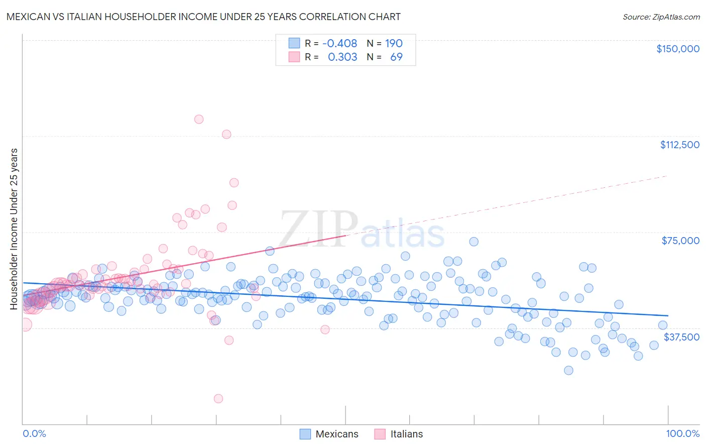 Mexican vs Italian Householder Income Under 25 years