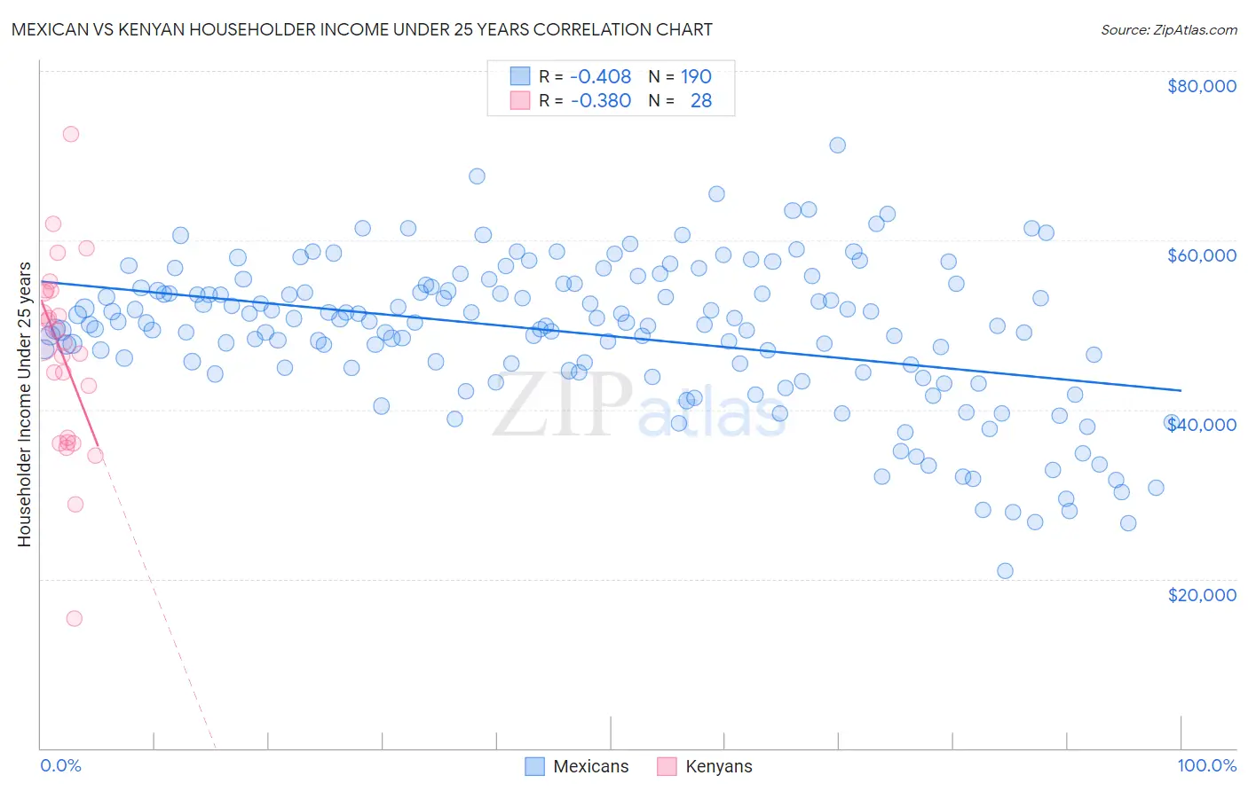 Mexican vs Kenyan Householder Income Under 25 years