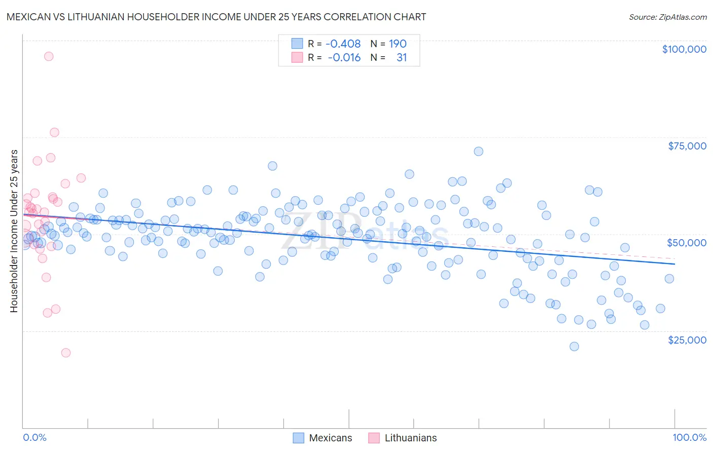 Mexican vs Lithuanian Householder Income Under 25 years