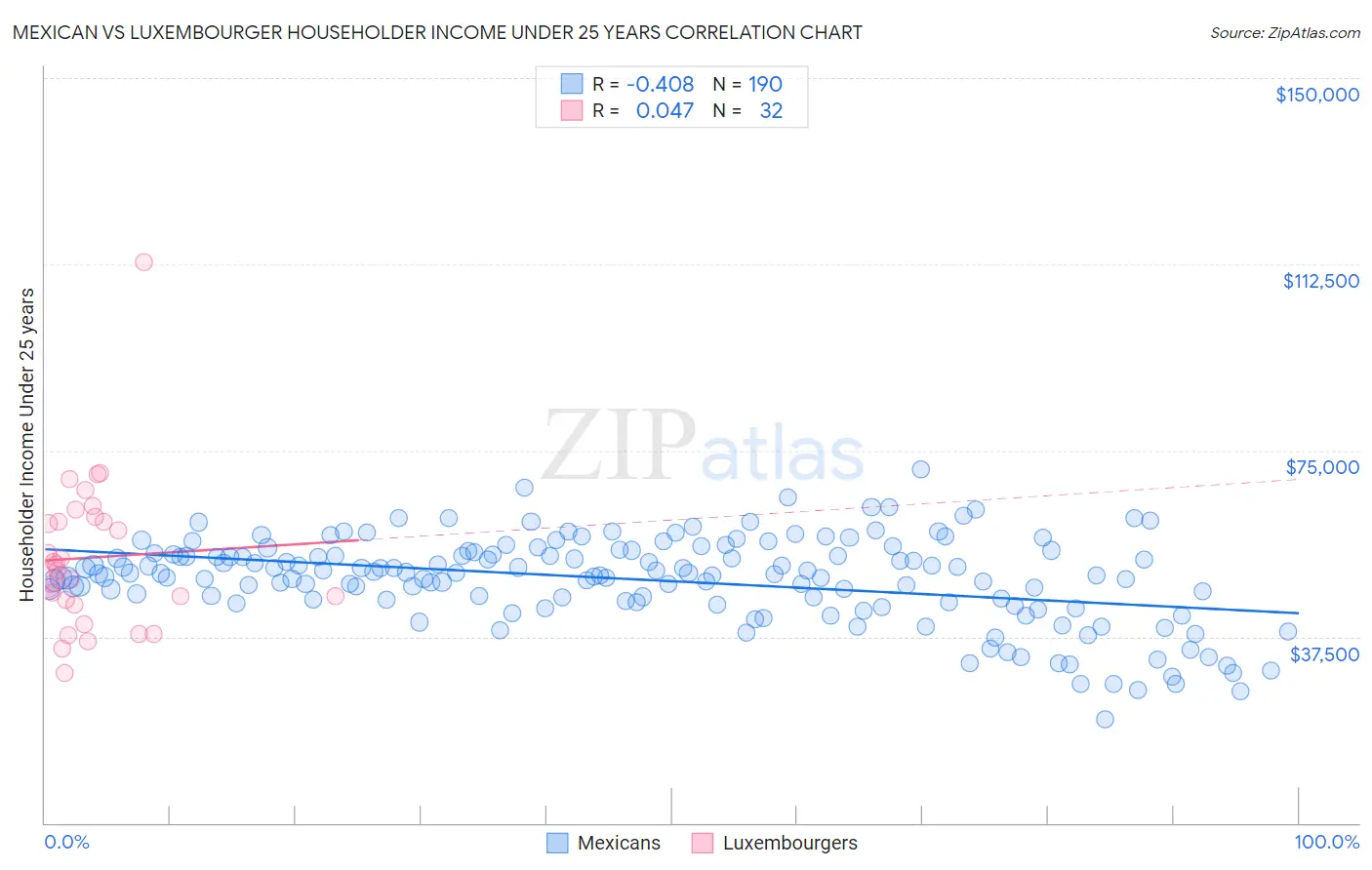Mexican vs Luxembourger Householder Income Under 25 years