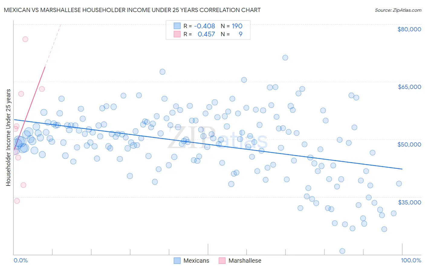 Mexican vs Marshallese Householder Income Under 25 years