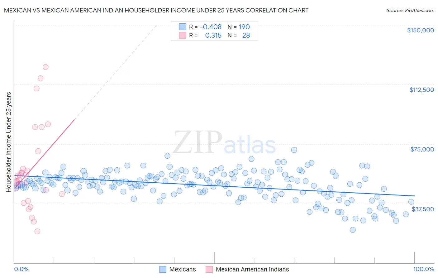 Mexican vs Mexican American Indian Householder Income Under 25 years