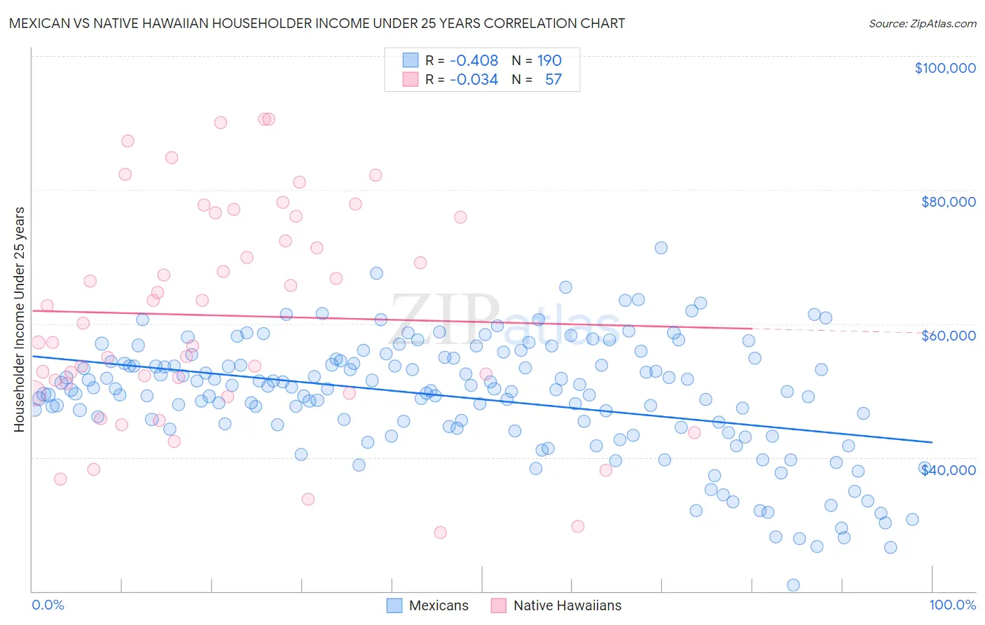 Mexican vs Native Hawaiian Householder Income Under 25 years
