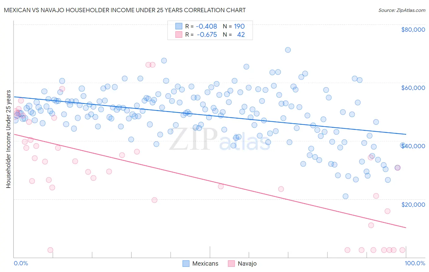 Mexican vs Navajo Householder Income Under 25 years