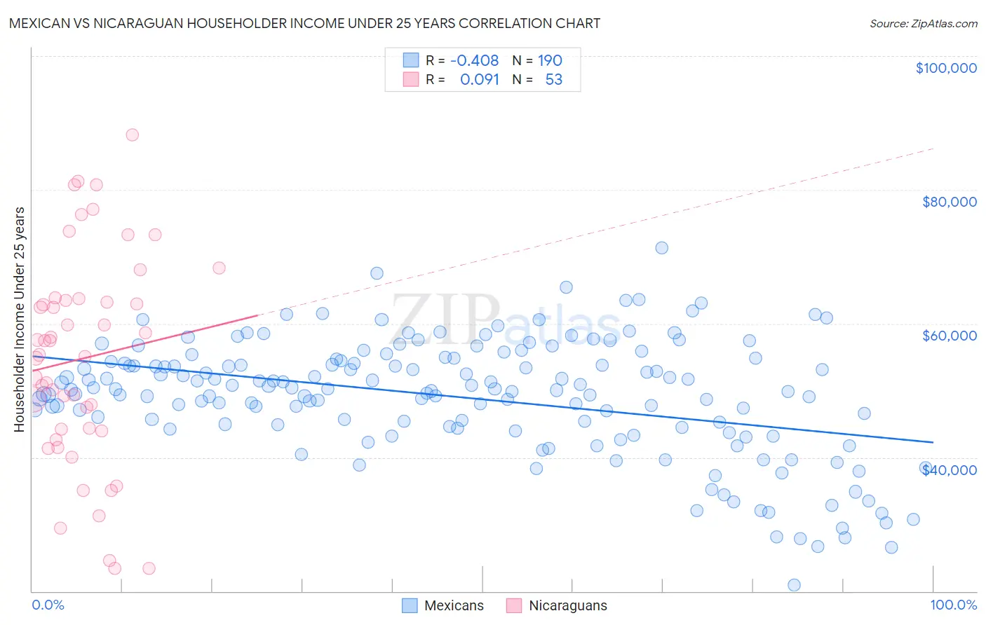 Mexican vs Nicaraguan Householder Income Under 25 years