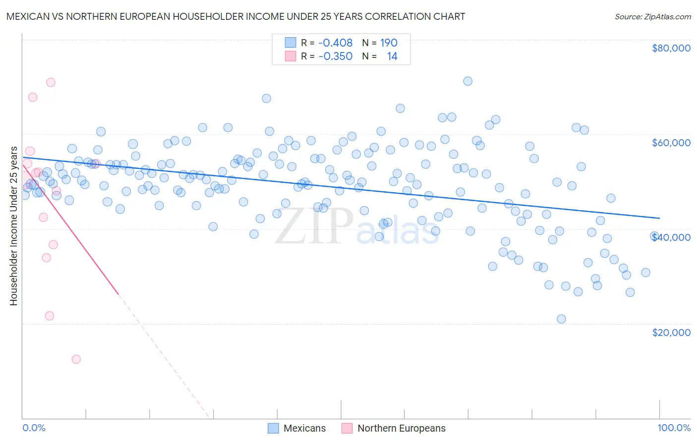 Mexican vs Northern European Householder Income Under 25 years