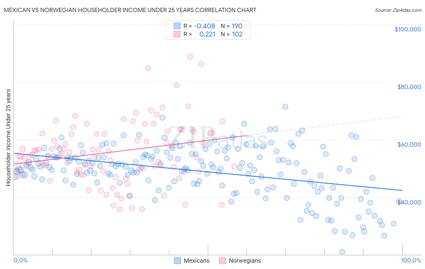 Mexican vs Norwegian Householder Income Under 25 years