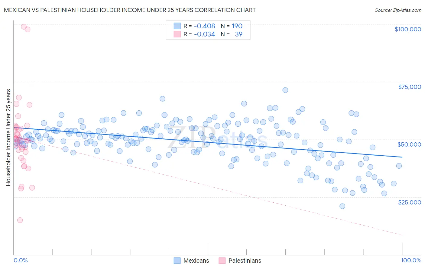 Mexican vs Palestinian Householder Income Under 25 years