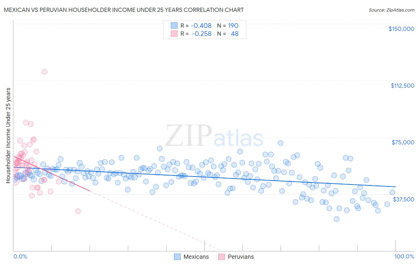 Mexican vs Peruvian Householder Income Under 25 years
