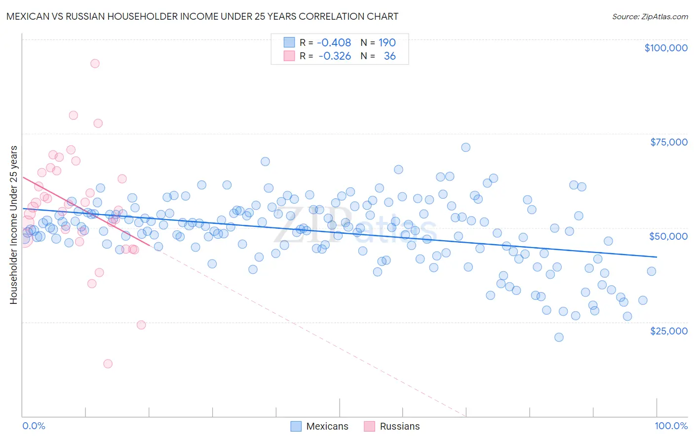Mexican vs Russian Householder Income Under 25 years