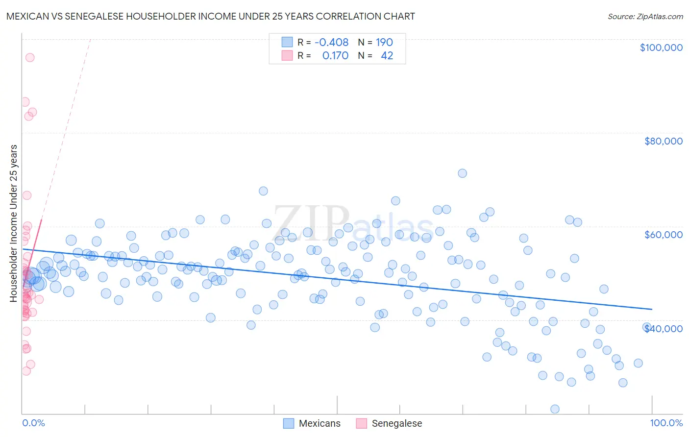 Mexican vs Senegalese Householder Income Under 25 years