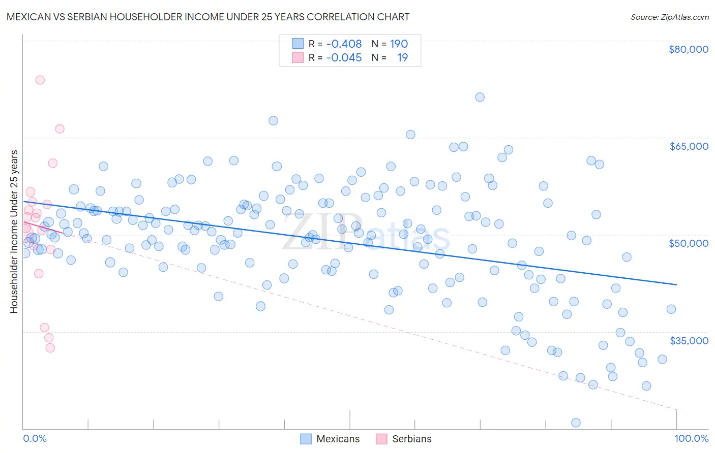 Mexican vs Serbian Householder Income Under 25 years