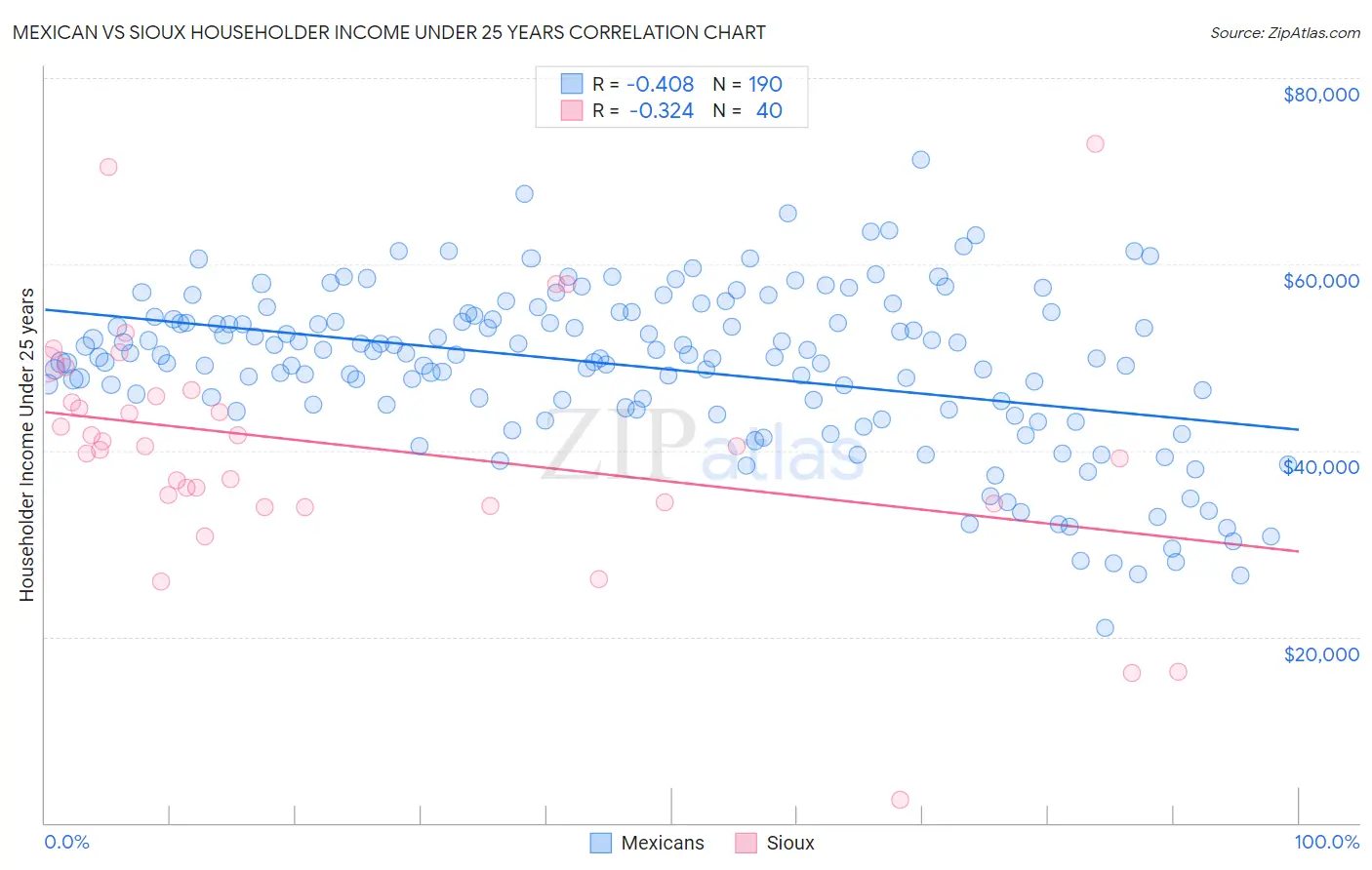 Mexican vs Sioux Householder Income Under 25 years