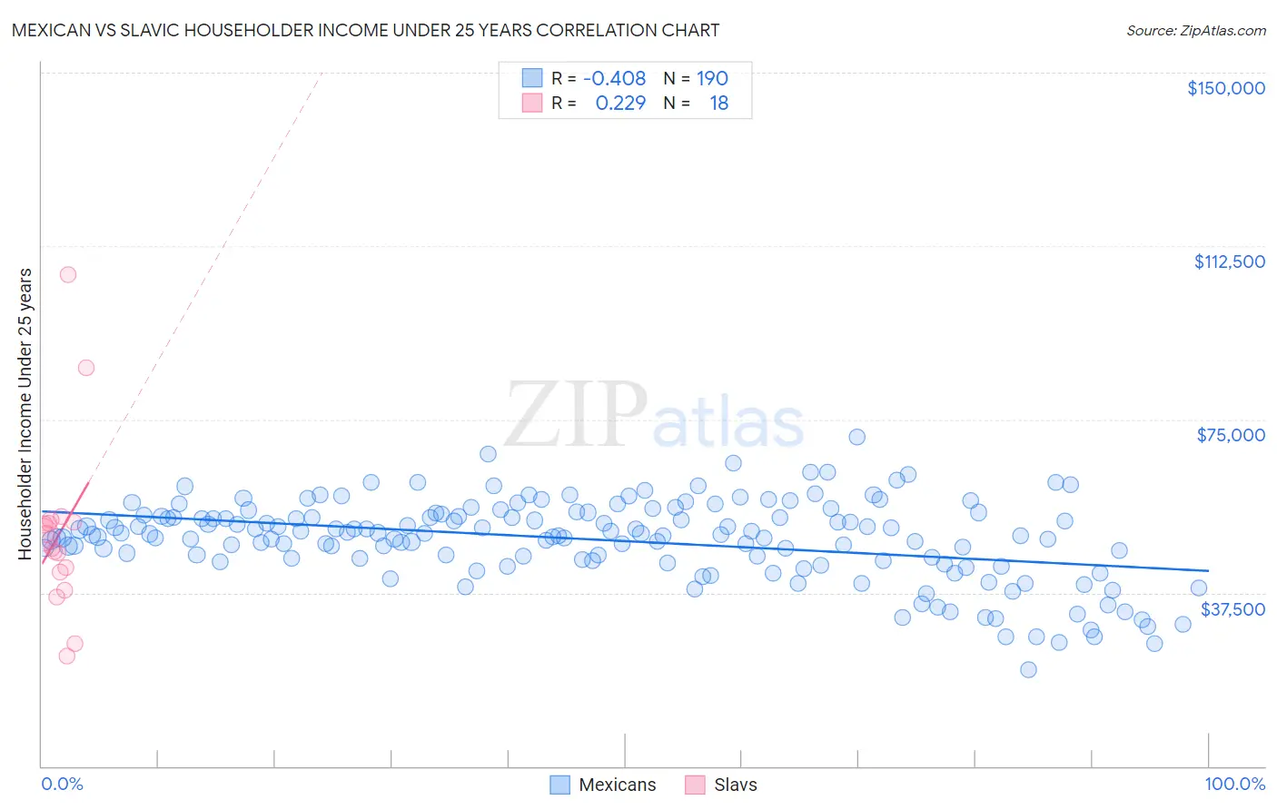 Mexican vs Slavic Householder Income Under 25 years