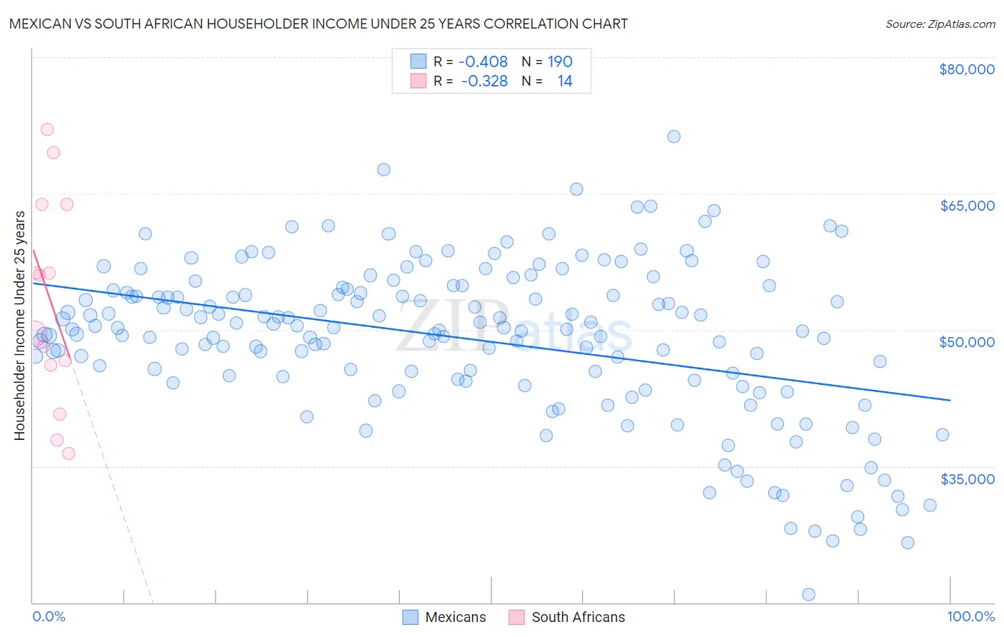 Mexican vs South African Householder Income Under 25 years