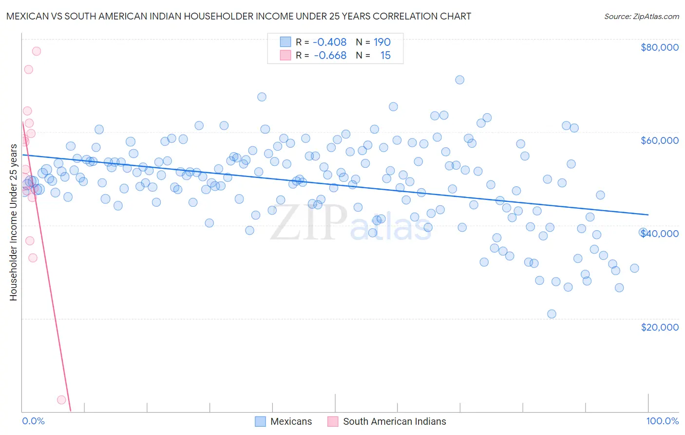 Mexican vs South American Indian Householder Income Under 25 years