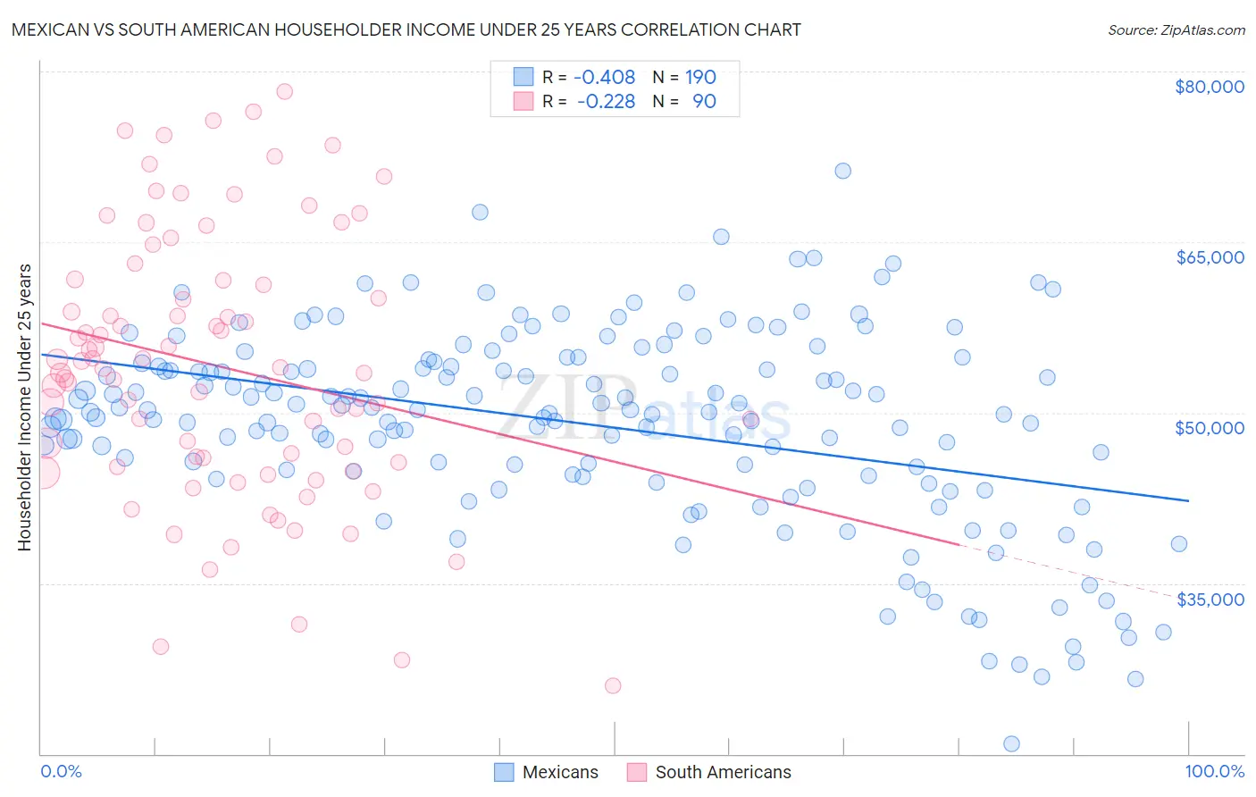 Mexican vs South American Householder Income Under 25 years