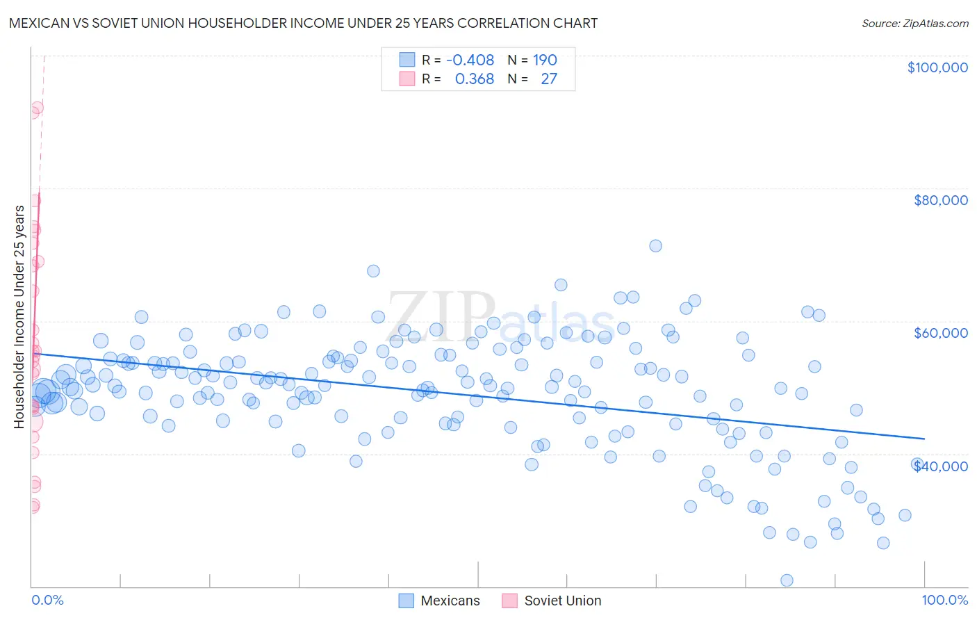 Mexican vs Soviet Union Householder Income Under 25 years