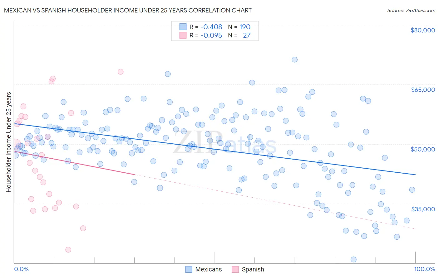 Mexican vs Spanish Householder Income Under 25 years