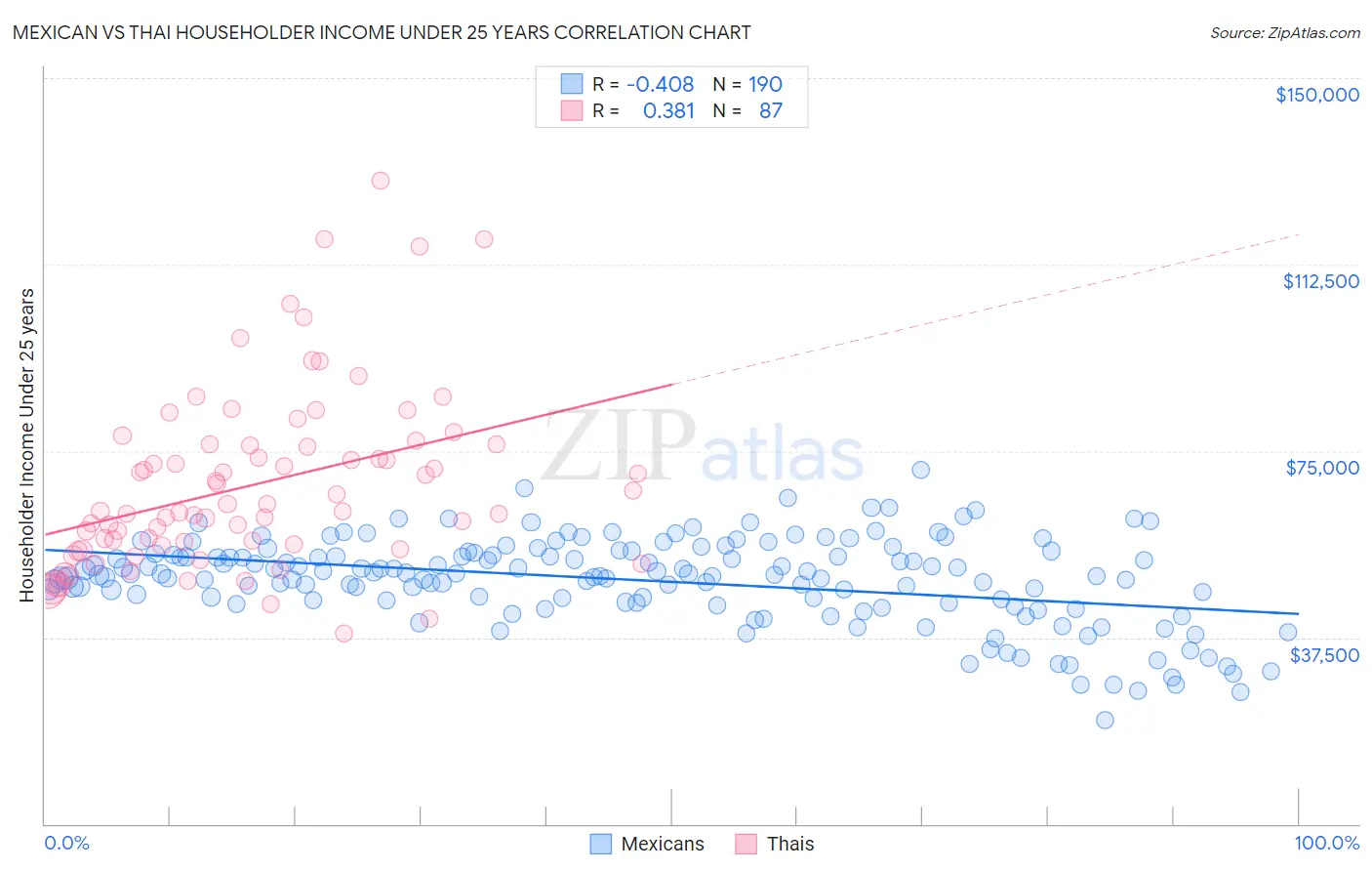 Mexican vs Thai Householder Income Under 25 years