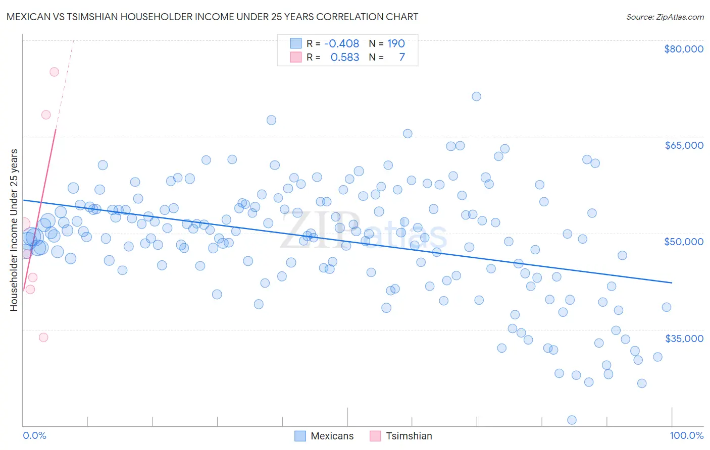 Mexican vs Tsimshian Householder Income Under 25 years