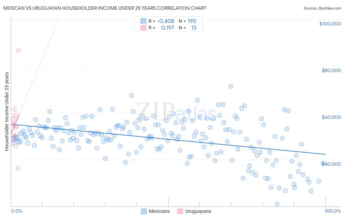 Mexican vs Uruguayan Householder Income Under 25 years