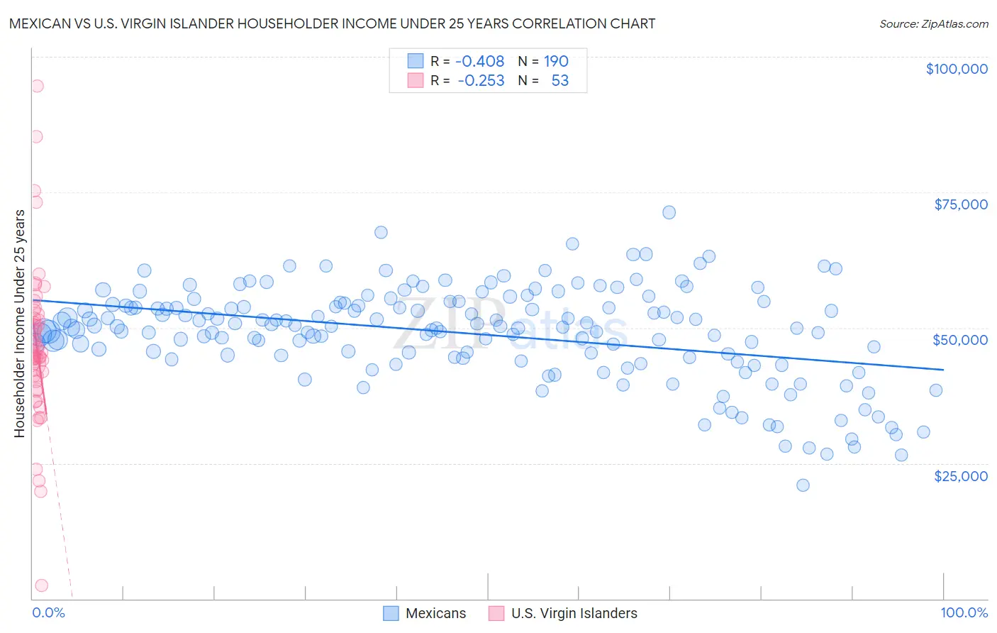 Mexican vs U.S. Virgin Islander Householder Income Under 25 years