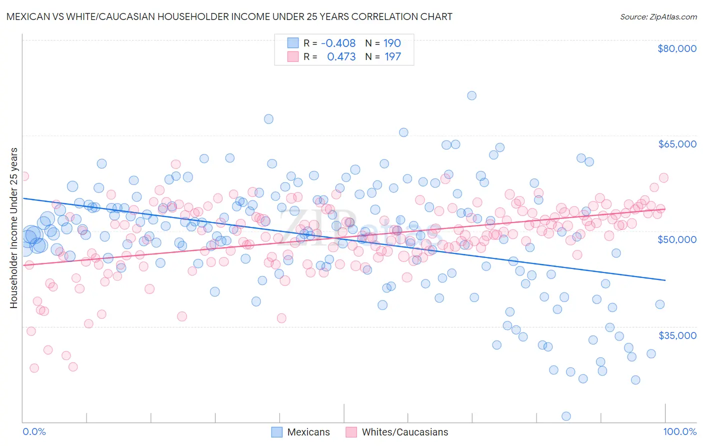 Mexican vs White/Caucasian Householder Income Under 25 years