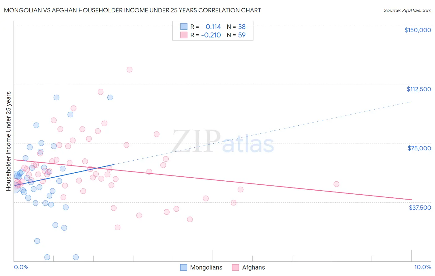 Mongolian vs Afghan Householder Income Under 25 years