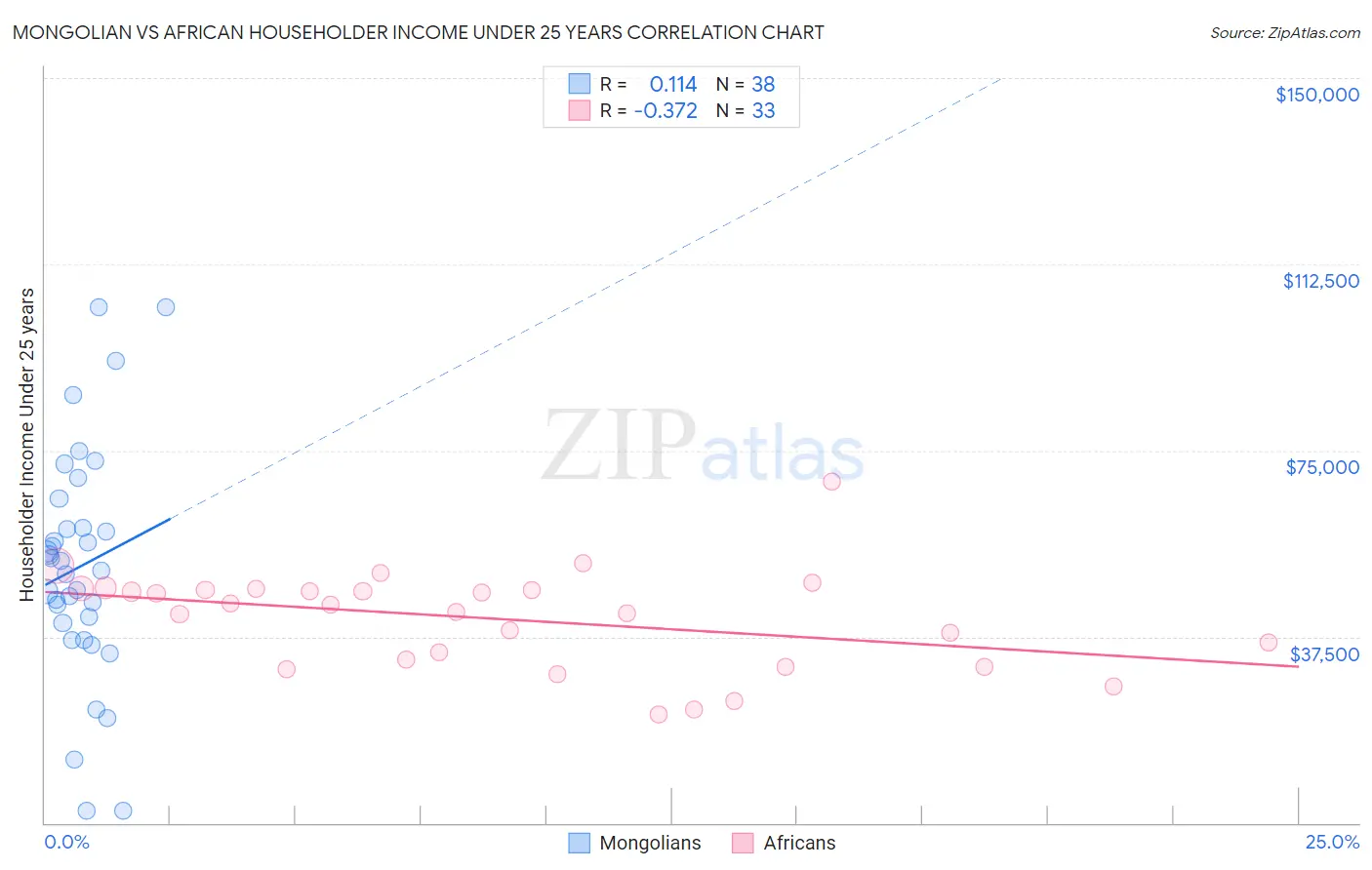 Mongolian vs African Householder Income Under 25 years