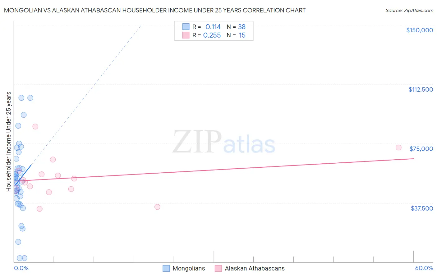 Mongolian vs Alaskan Athabascan Householder Income Under 25 years