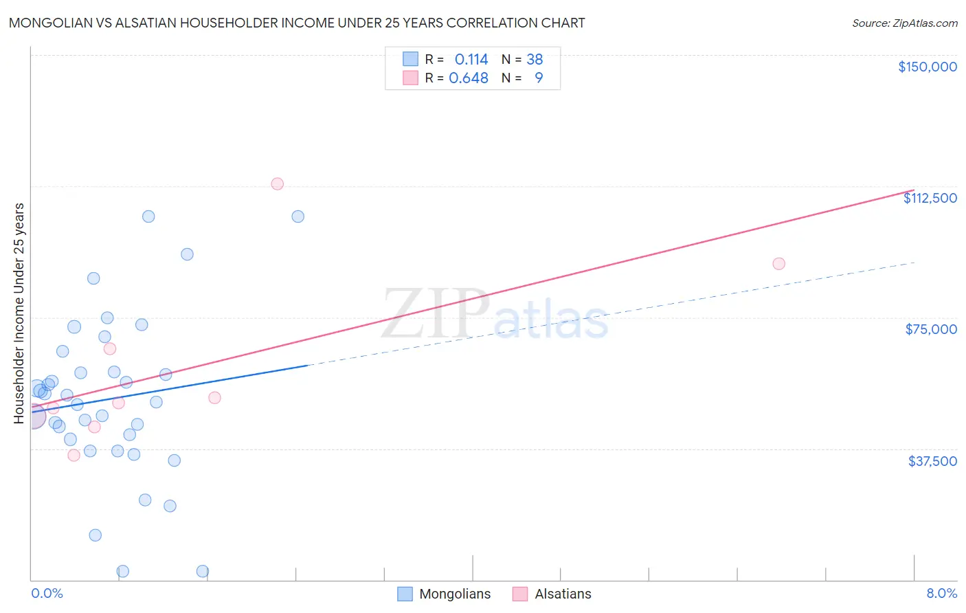 Mongolian vs Alsatian Householder Income Under 25 years