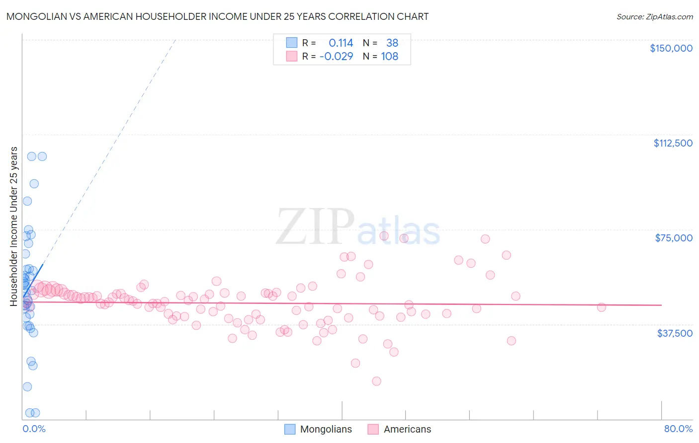 Mongolian vs American Householder Income Under 25 years