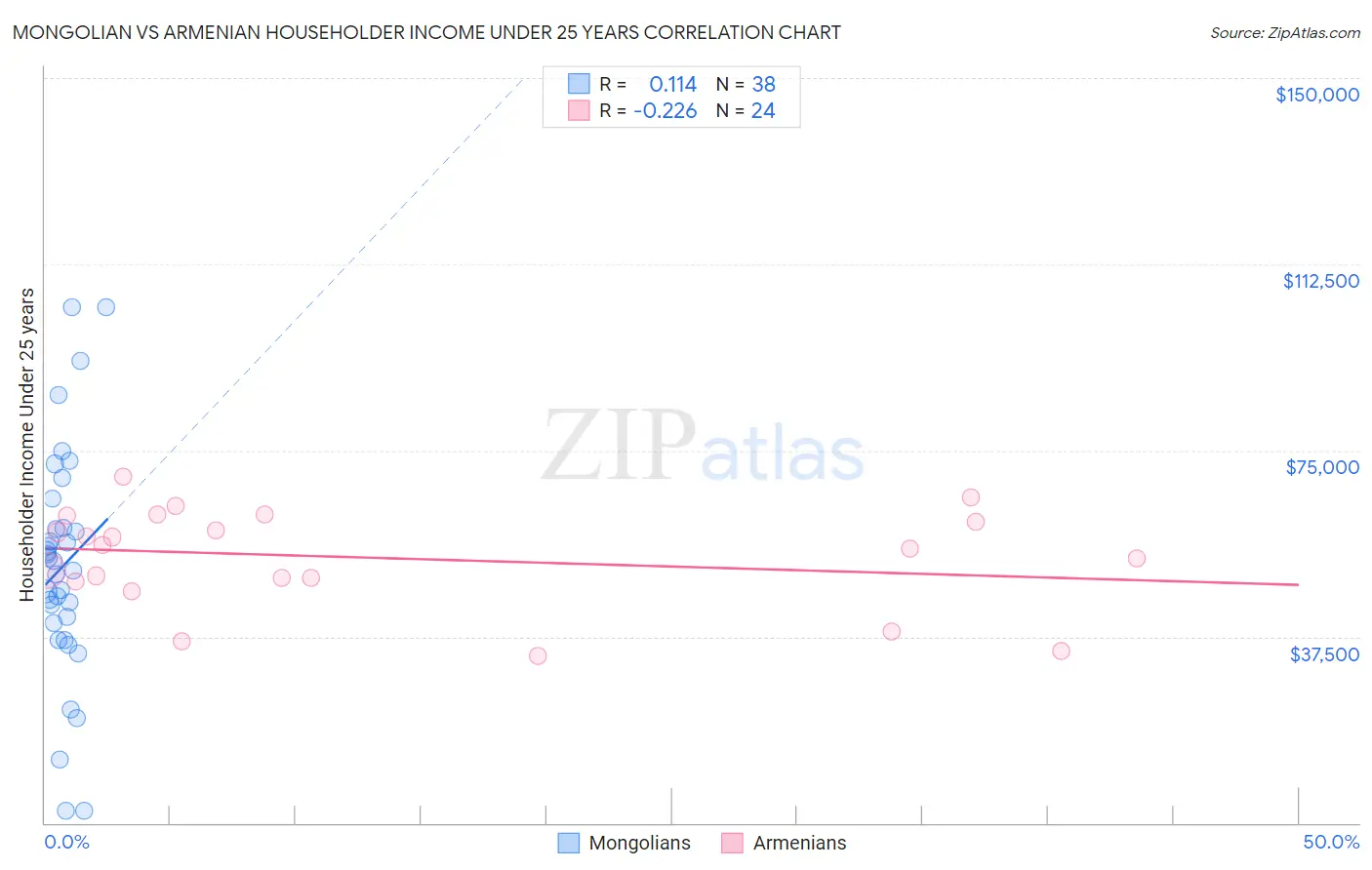 Mongolian vs Armenian Householder Income Under 25 years