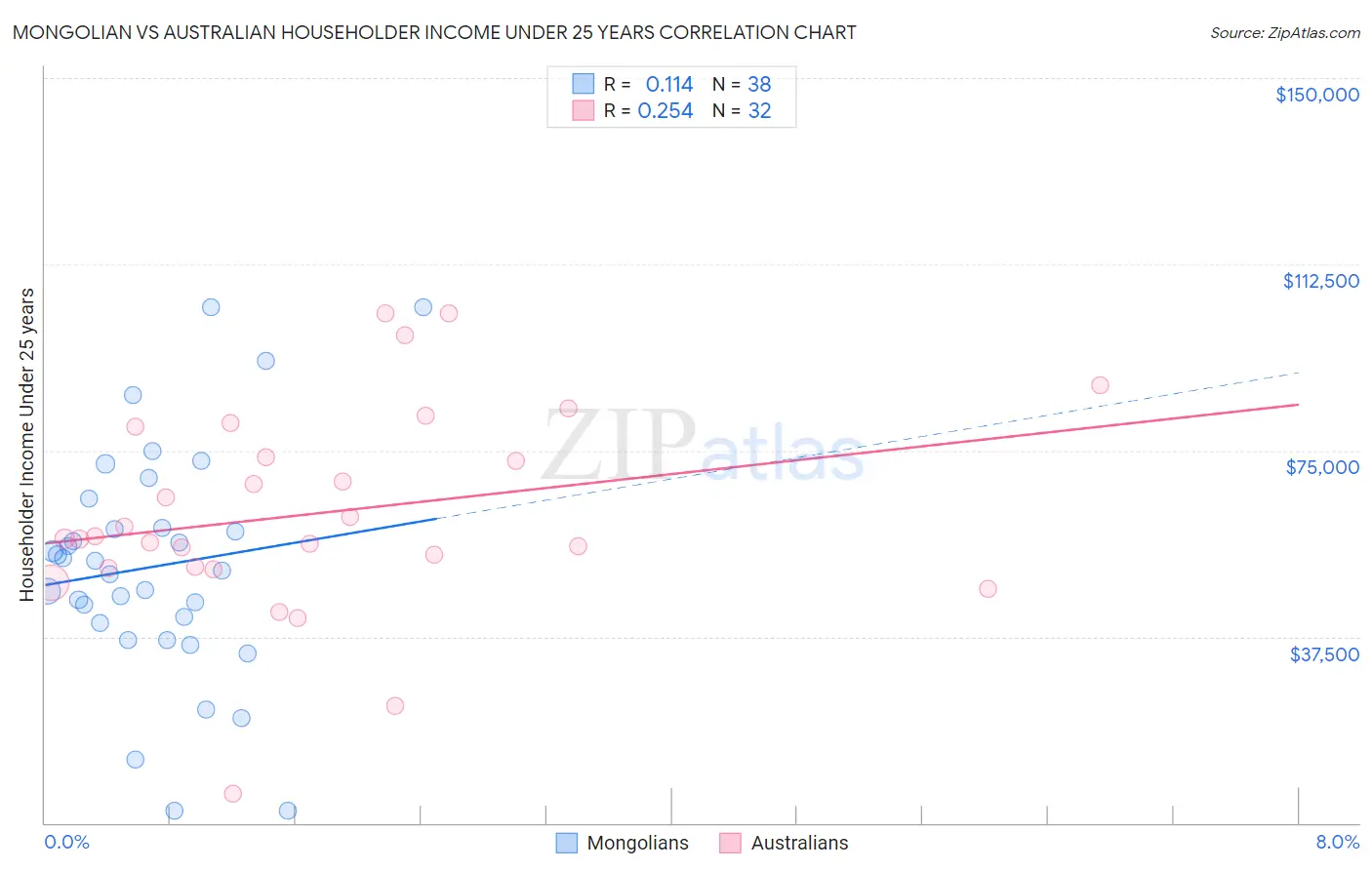 Mongolian vs Australian Householder Income Under 25 years