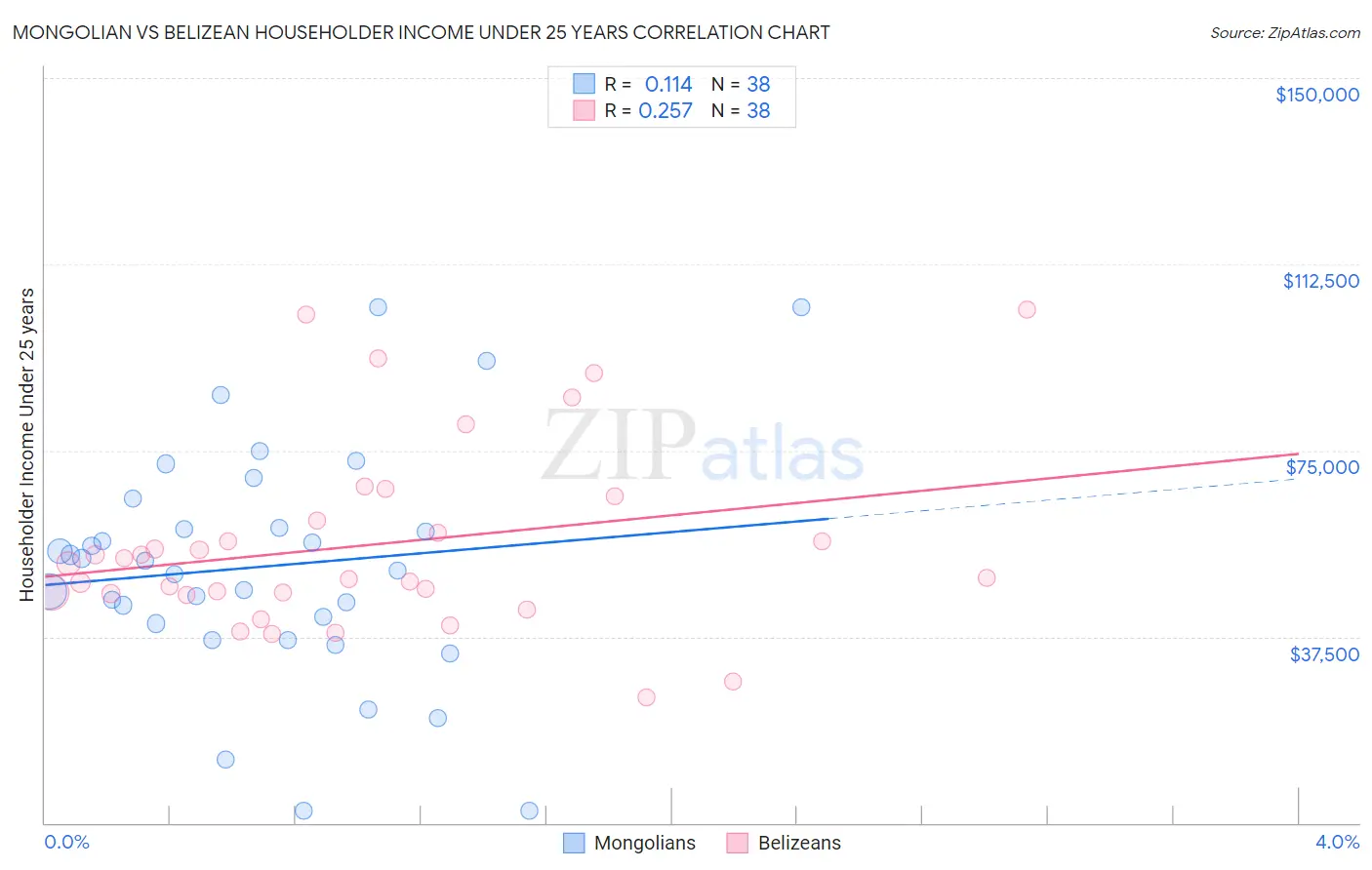 Mongolian vs Belizean Householder Income Under 25 years